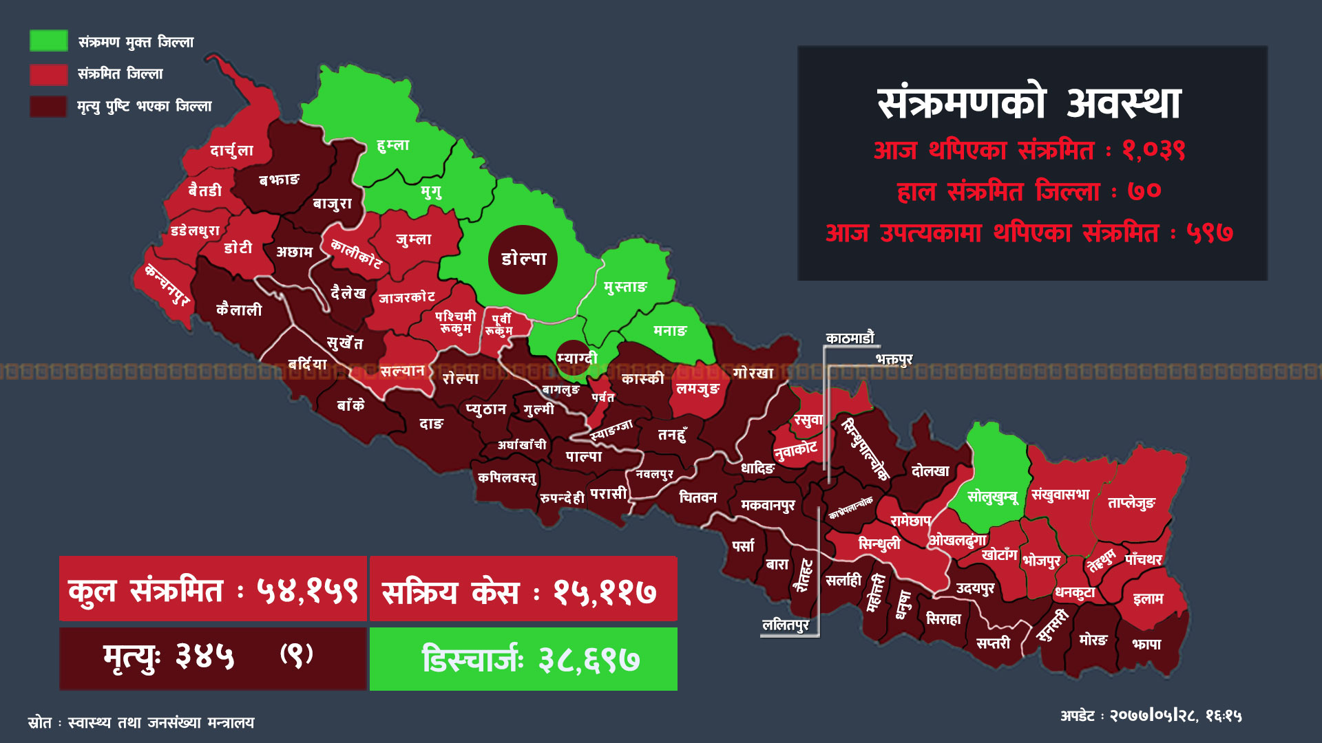 ४५ जिल्लामा १०३९ कोभिड-१९ का संक्रमित थपिँदा ५८ प्रतिशत उपत्यकामा, काठमाडौंमै ६ जना संक्रमितको मृत्यु