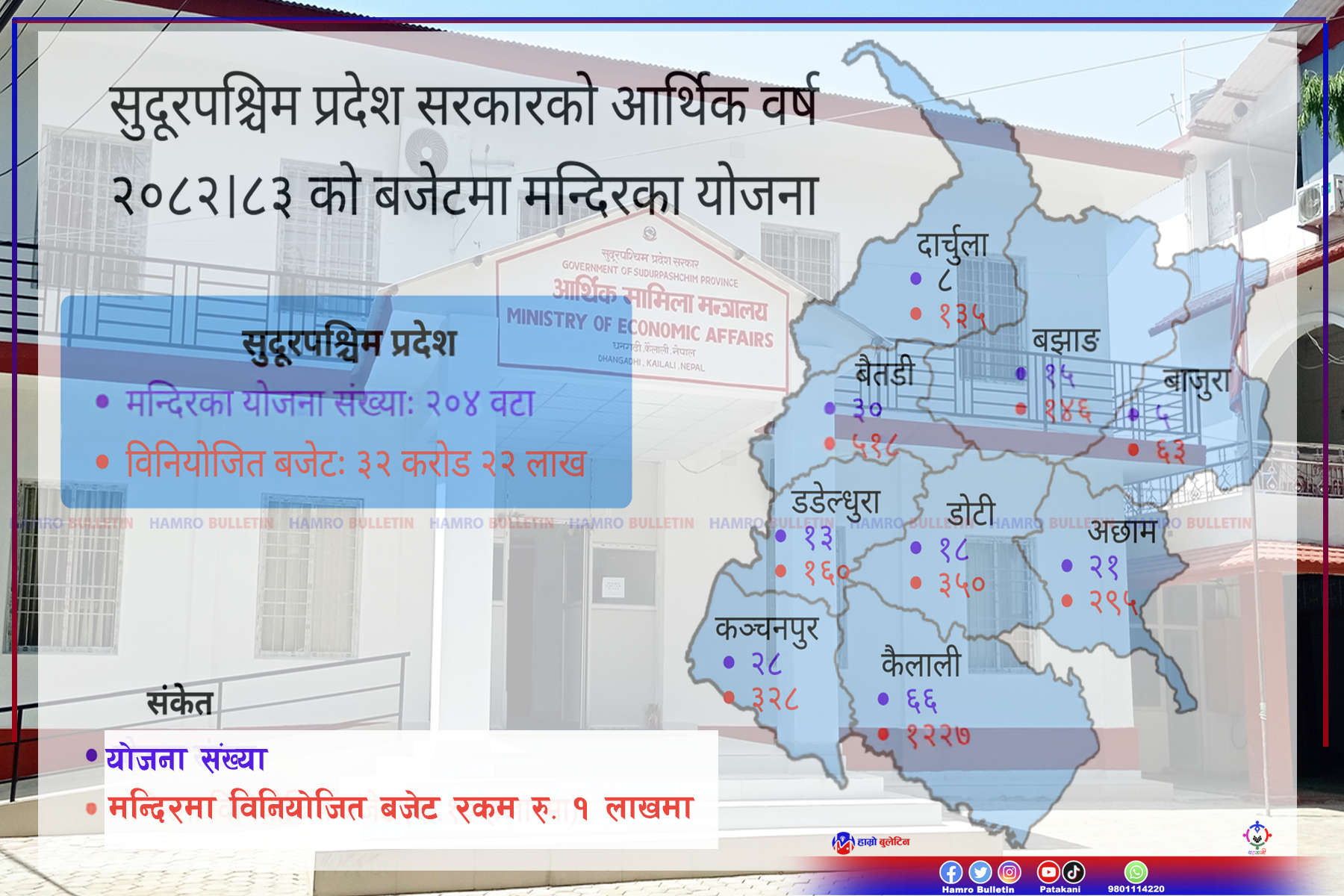सुदूरपश्चिम प्रदेसको ३२ करोड बजेट मठमन्दिरमा, अछाममा मात्रै  २ करोड ९५ लाख